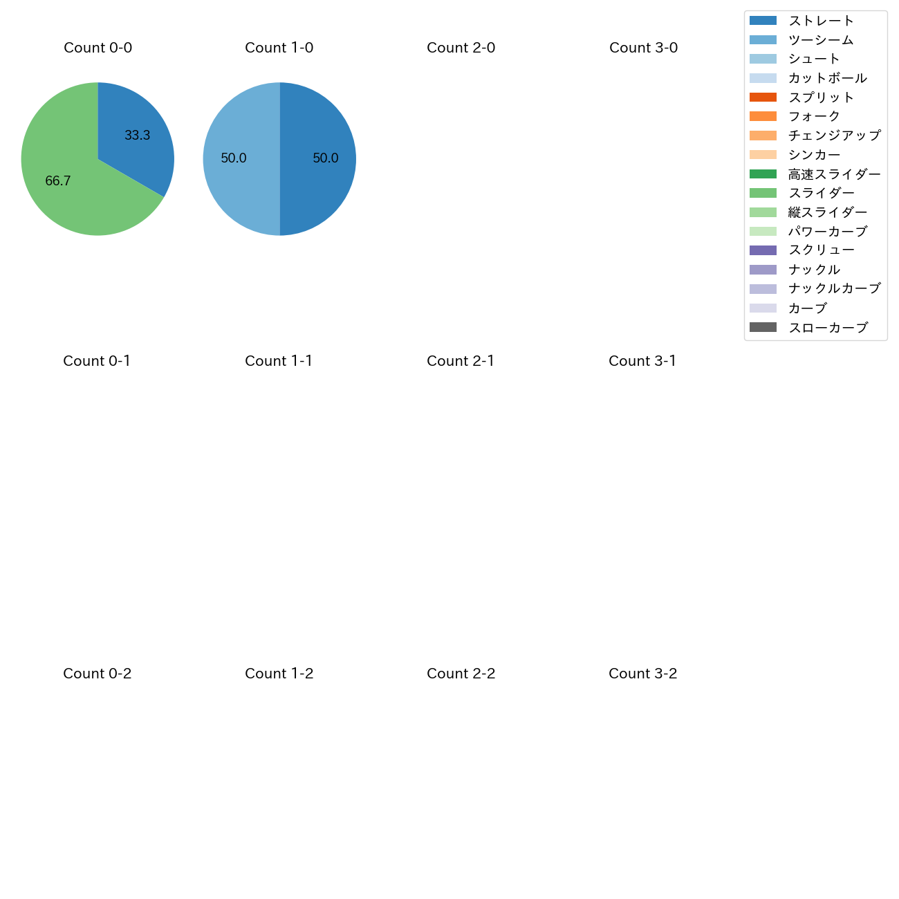 森田 駿哉 カウント別 球種割合(2025年7月)