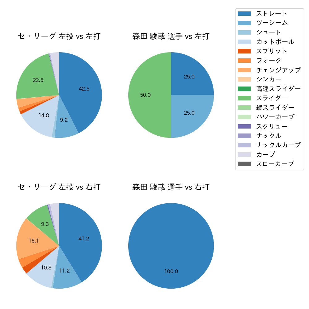 森田 駿哉 球種割合(2025年7月)