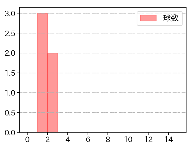 森田 駿哉 打者に投じた球数分布(2025年7月)