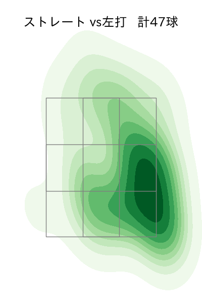 バルドナード 配球ヒートマップ(2025年7月)