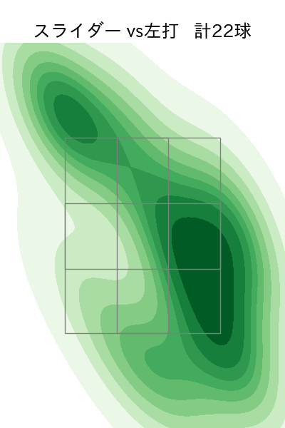 バルドナード 配球ヒートマップ(2025年7月)