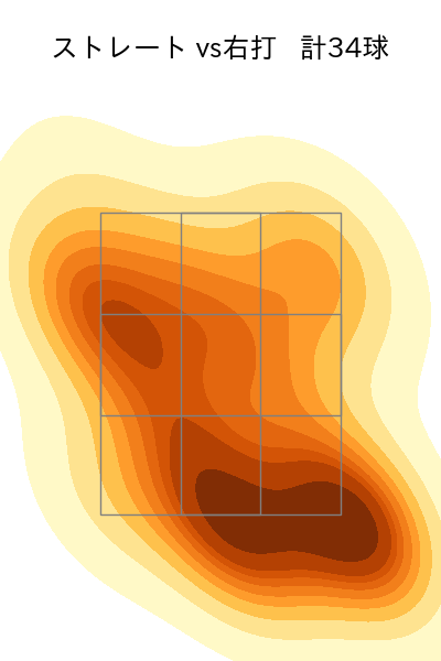 バルドナード 配球ヒートマップ(2025年7月)