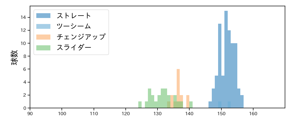 バルドナード 球種&球速の分布1(2025年7月)