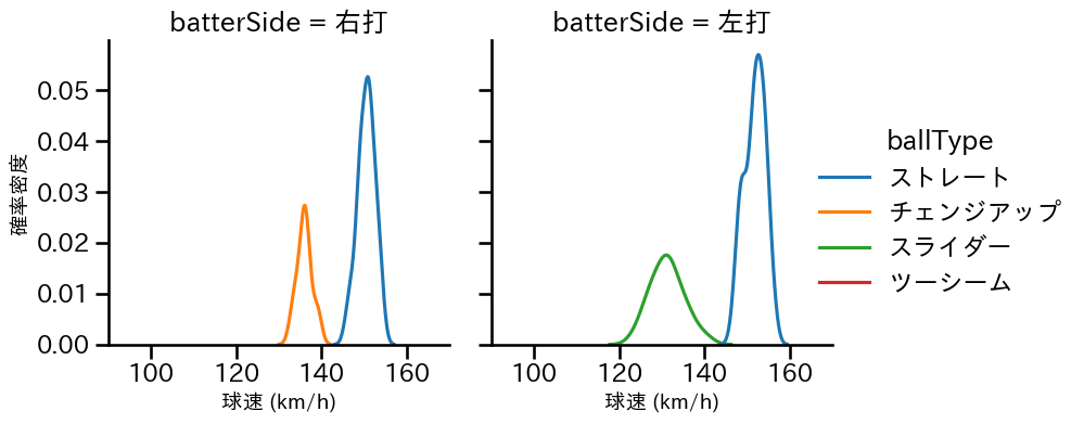 バルドナード 球種&球速の分布2(2025年7月)