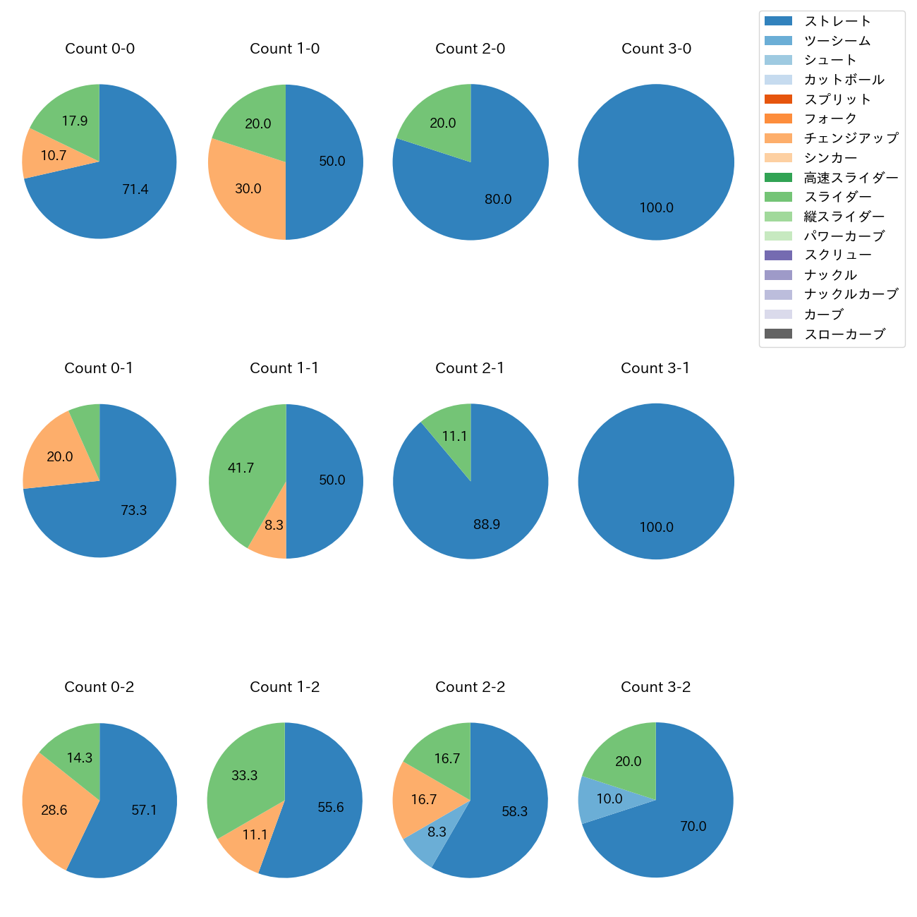 バルドナード カウント別 球種割合(2025年7月)
