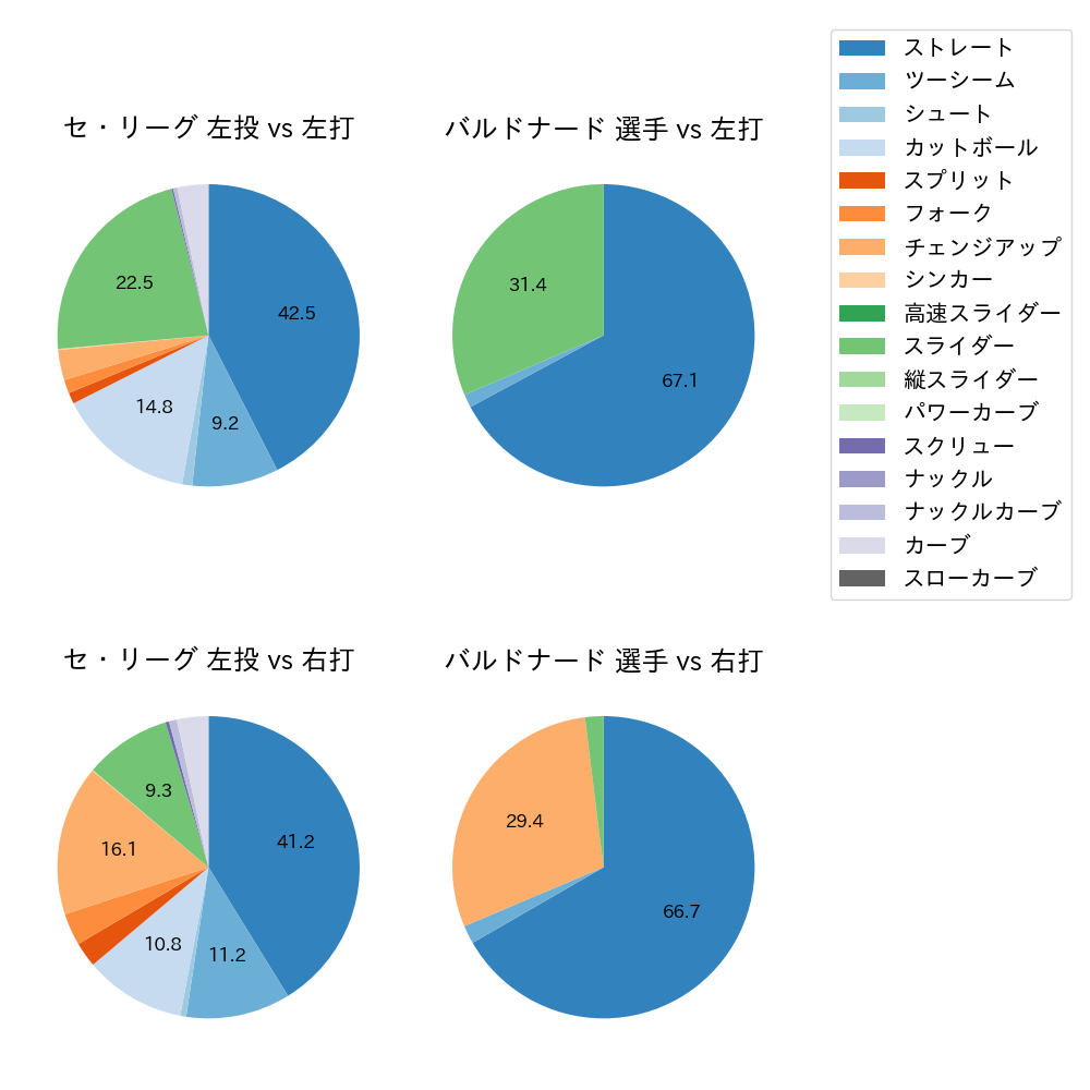 バルドナード 球種割合(2025年7月)