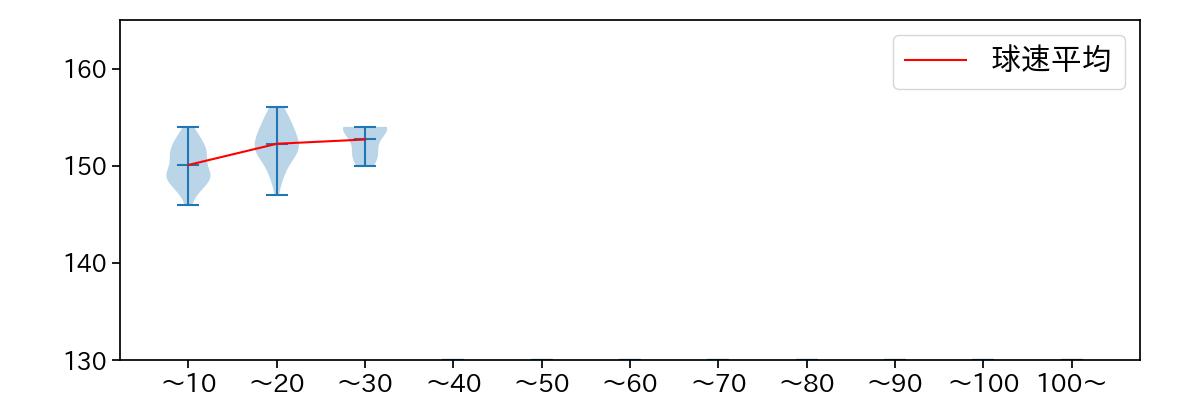 バルドナード 球数による球速(ストレート)の推移(2025年7月)