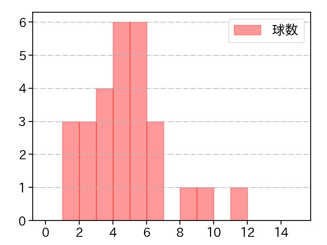 バルドナード 打者に投じた球数分布(2025年7月)