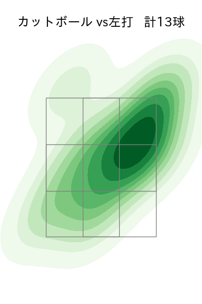 船迫 大雅 配球ヒートマップ(2025年7月)