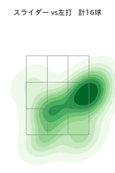 船迫 大雅 配球ヒートマップ(2025年7月)