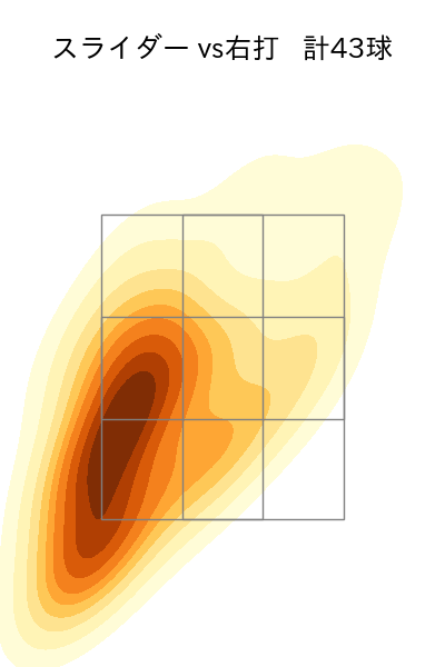 船迫 大雅 配球ヒートマップ(2025年7月)