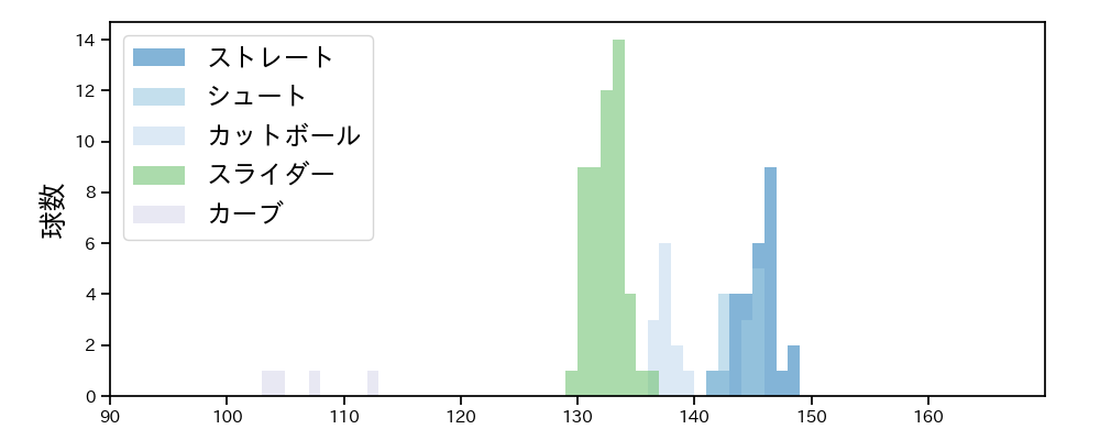 船迫 大雅 球種&球速の分布1(2025年7月)