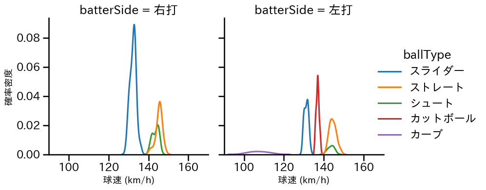 船迫 大雅 球種&球速の分布2(2025年7月)