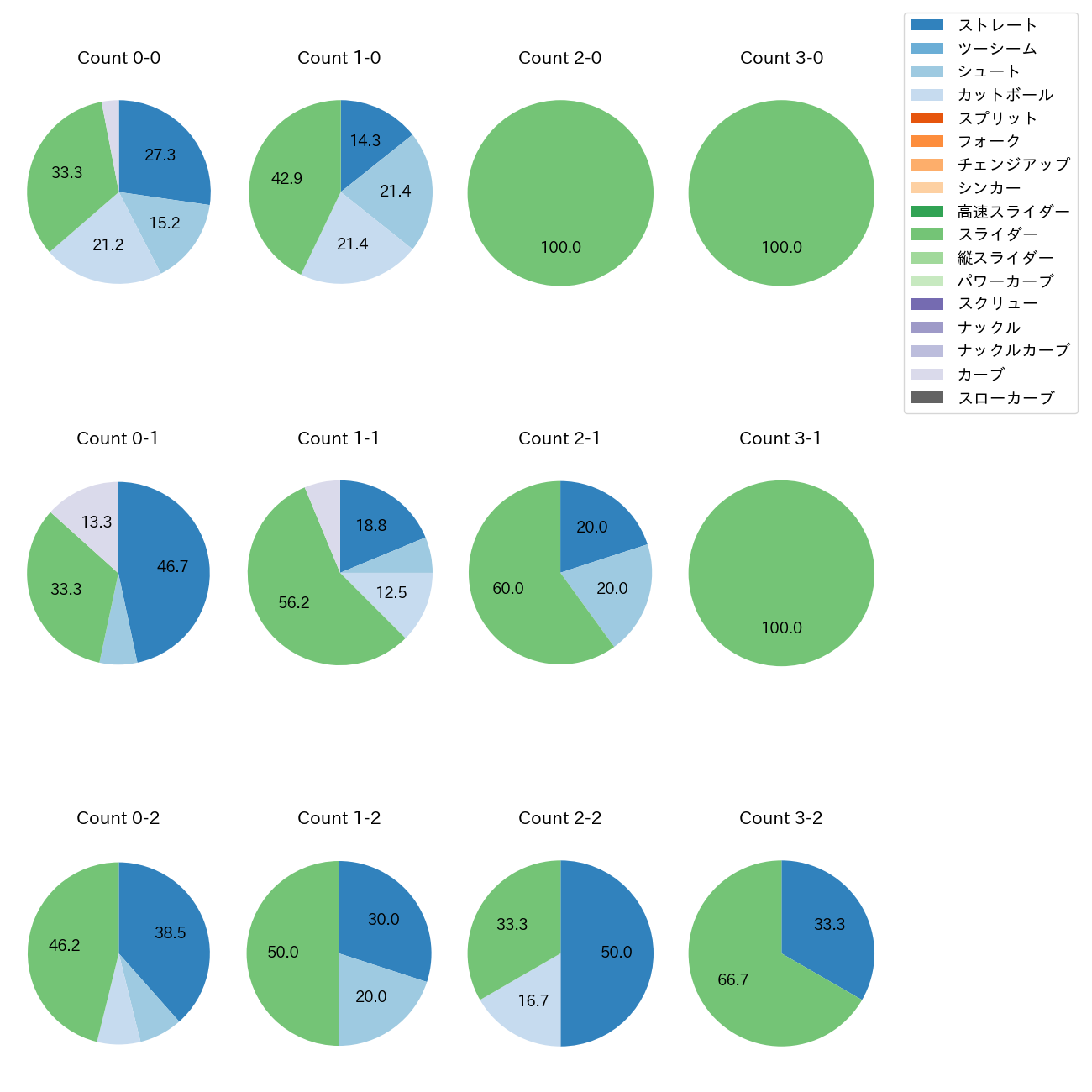 船迫 大雅 カウント別 球種割合(2025年7月)