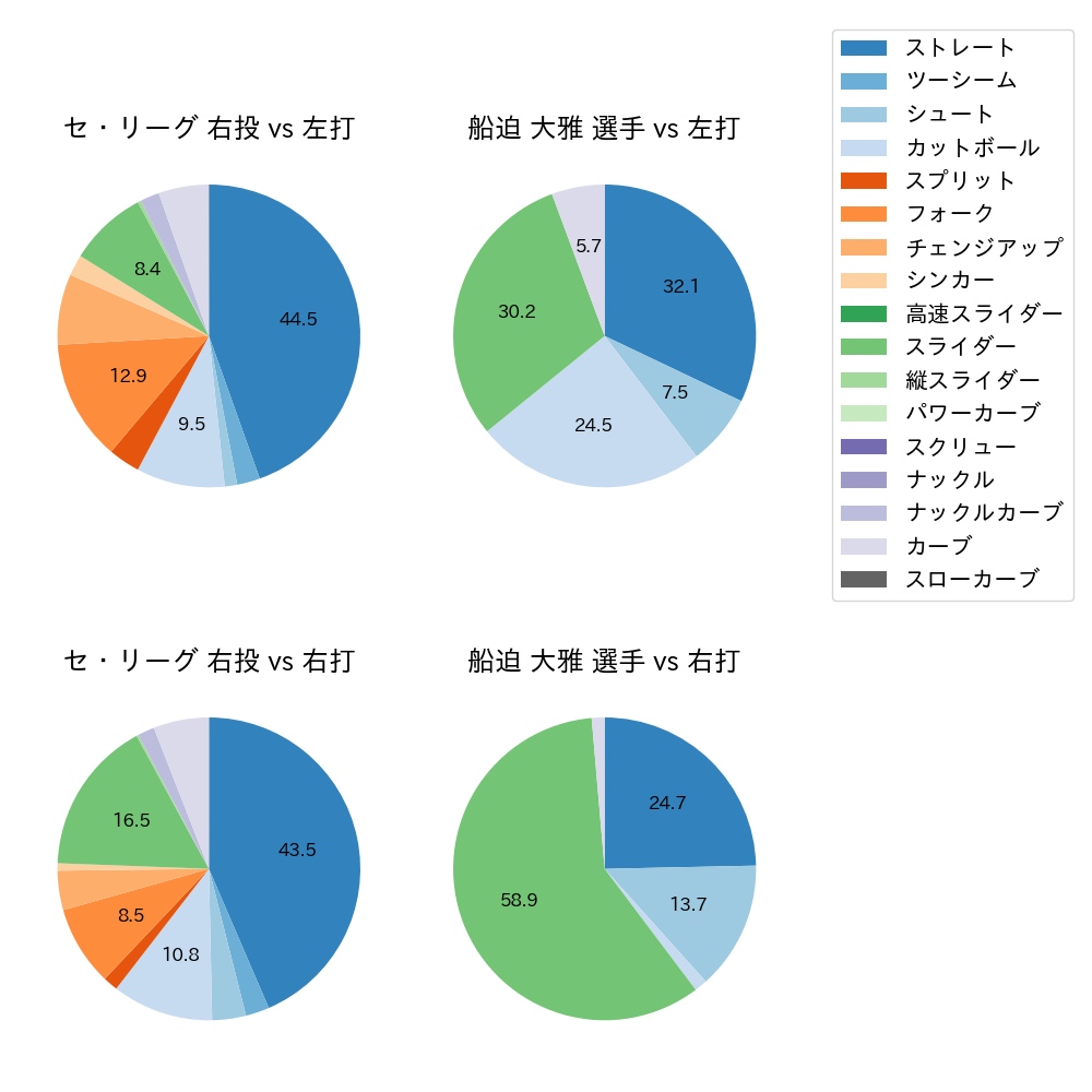 船迫 大雅 球種割合(2025年7月)
