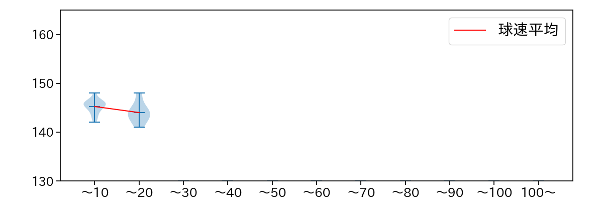 船迫 大雅 球数による球速(ストレート)の推移(2025年7月)