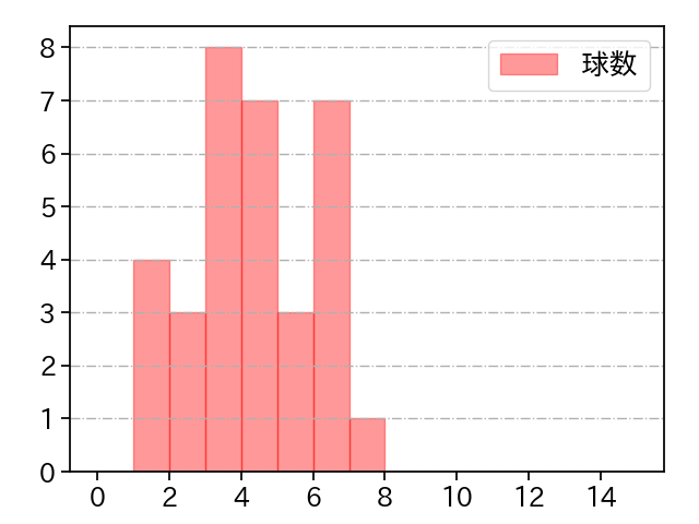 船迫 大雅 打者に投じた球数分布(2025年7月)
