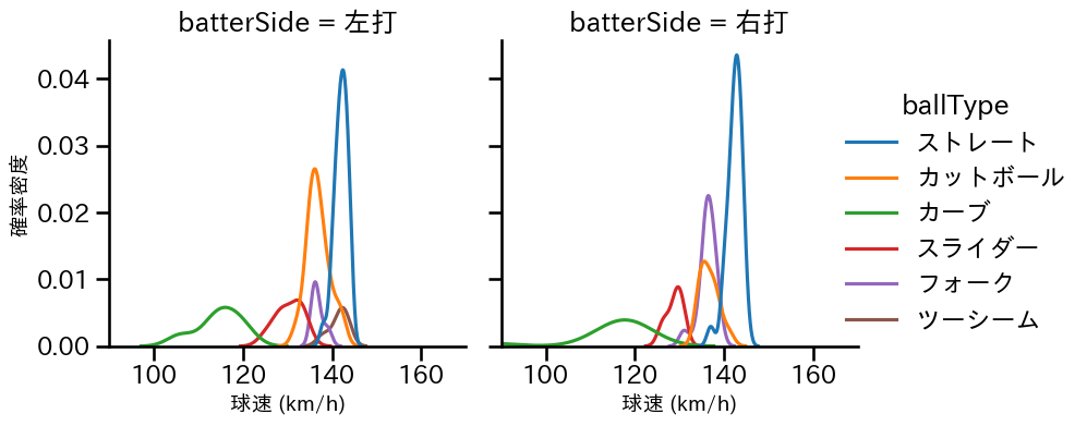 横川 凱 球種&球速の分布2(2025年7月)