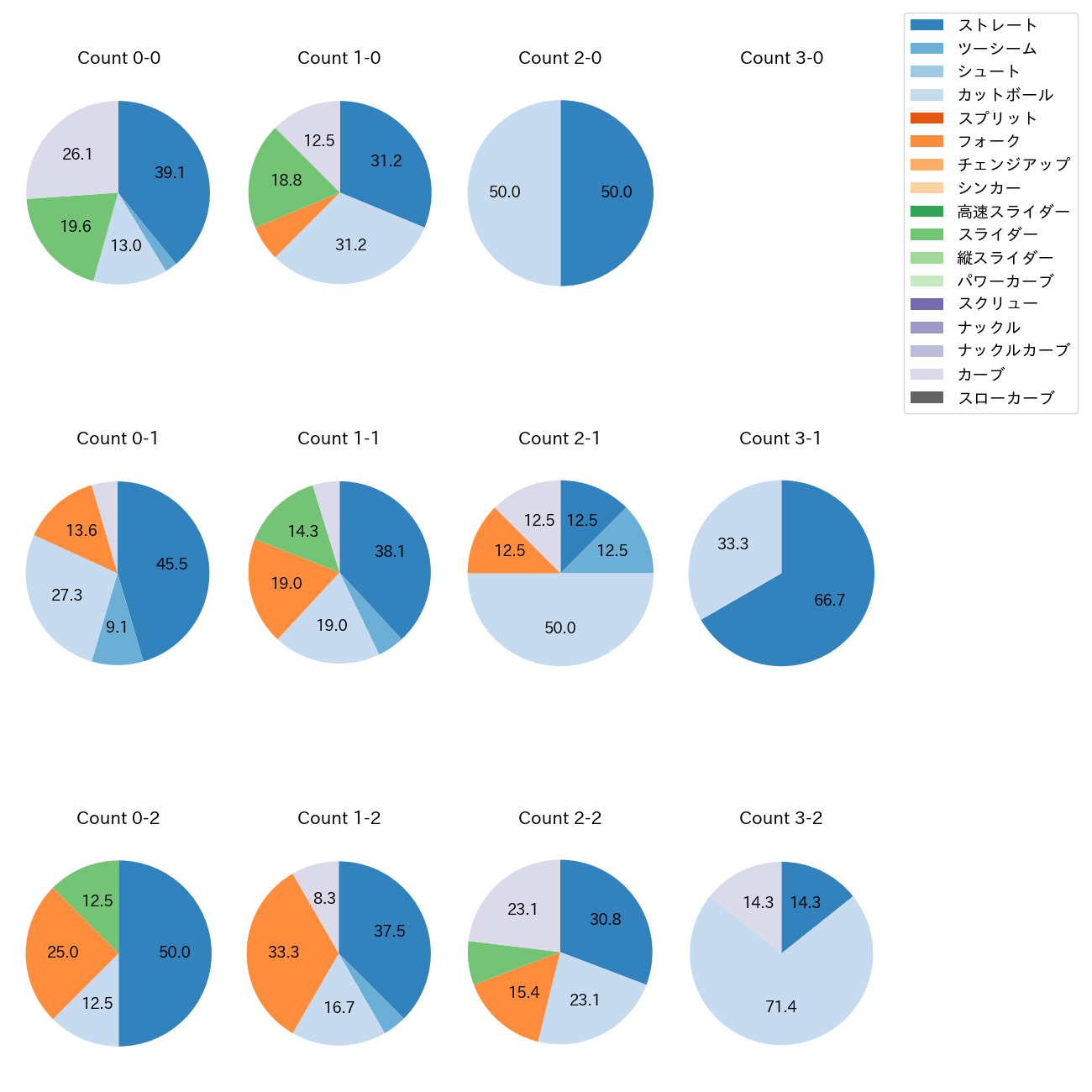 横川 凱 カウント別 球種割合(2025年7月)