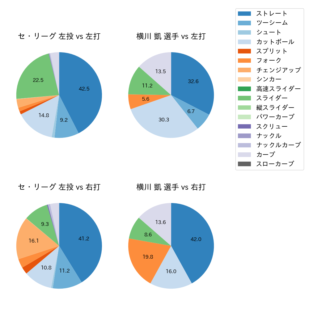 横川 凱 球種割合(2025年7月)