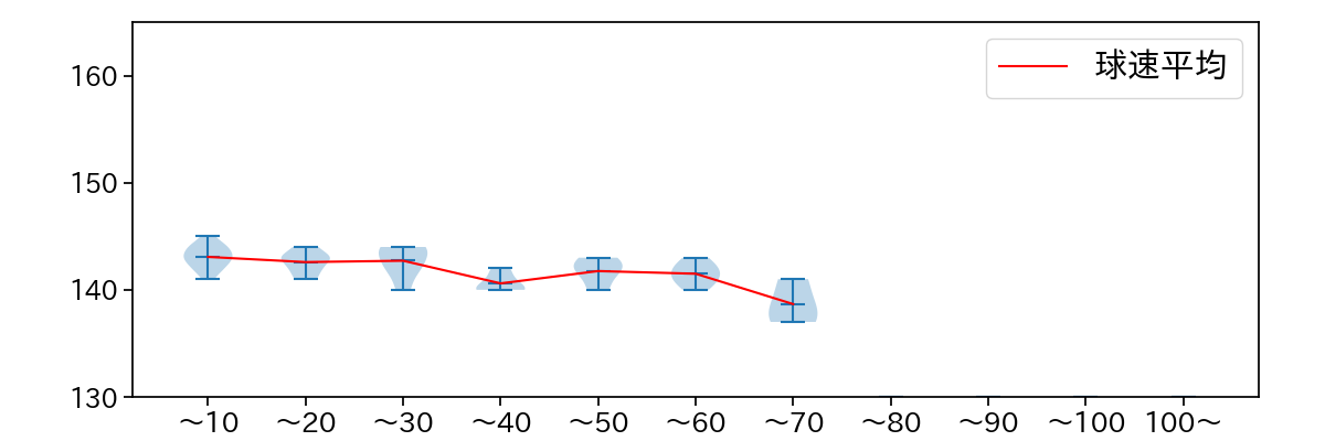 横川 凱 球数による球速(ストレート)の推移(2025年7月)