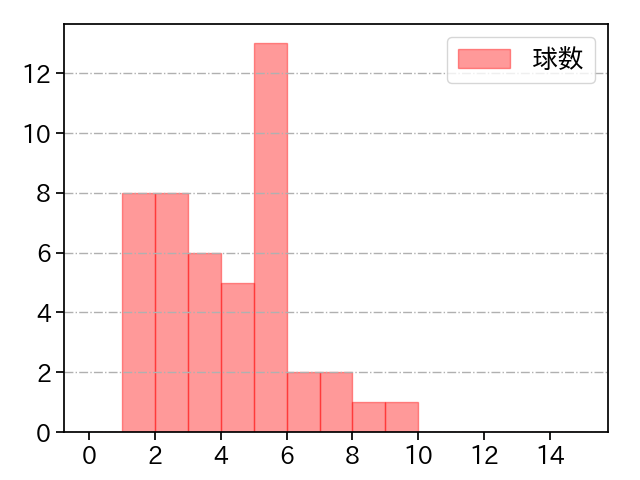 横川 凱 打者に投じた球数分布(2025年7月)