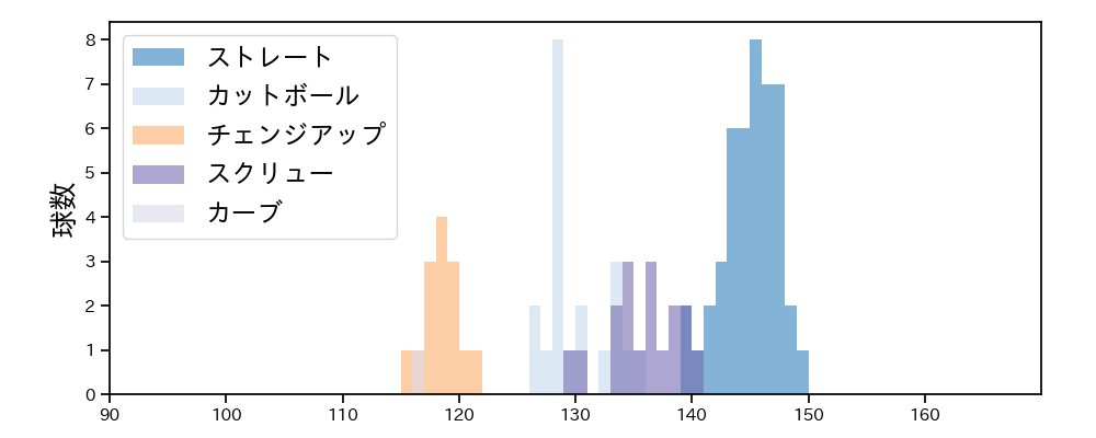 石川 達也 球種&球速の分布1(2025年7月)