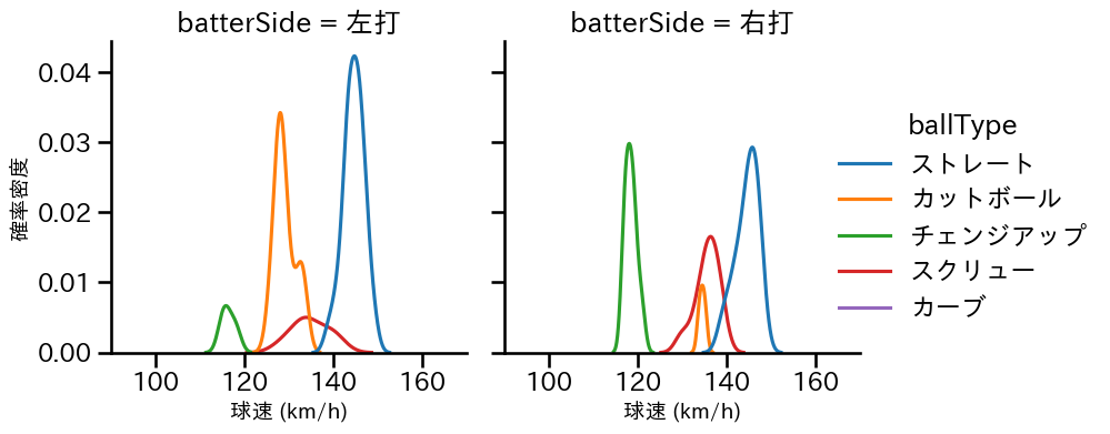 石川 達也 球種&球速の分布2(2025年7月)