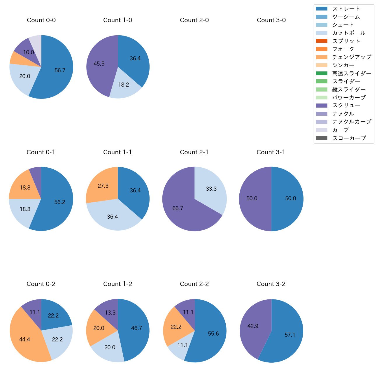石川 達也 カウント別 球種割合(2025年7月)