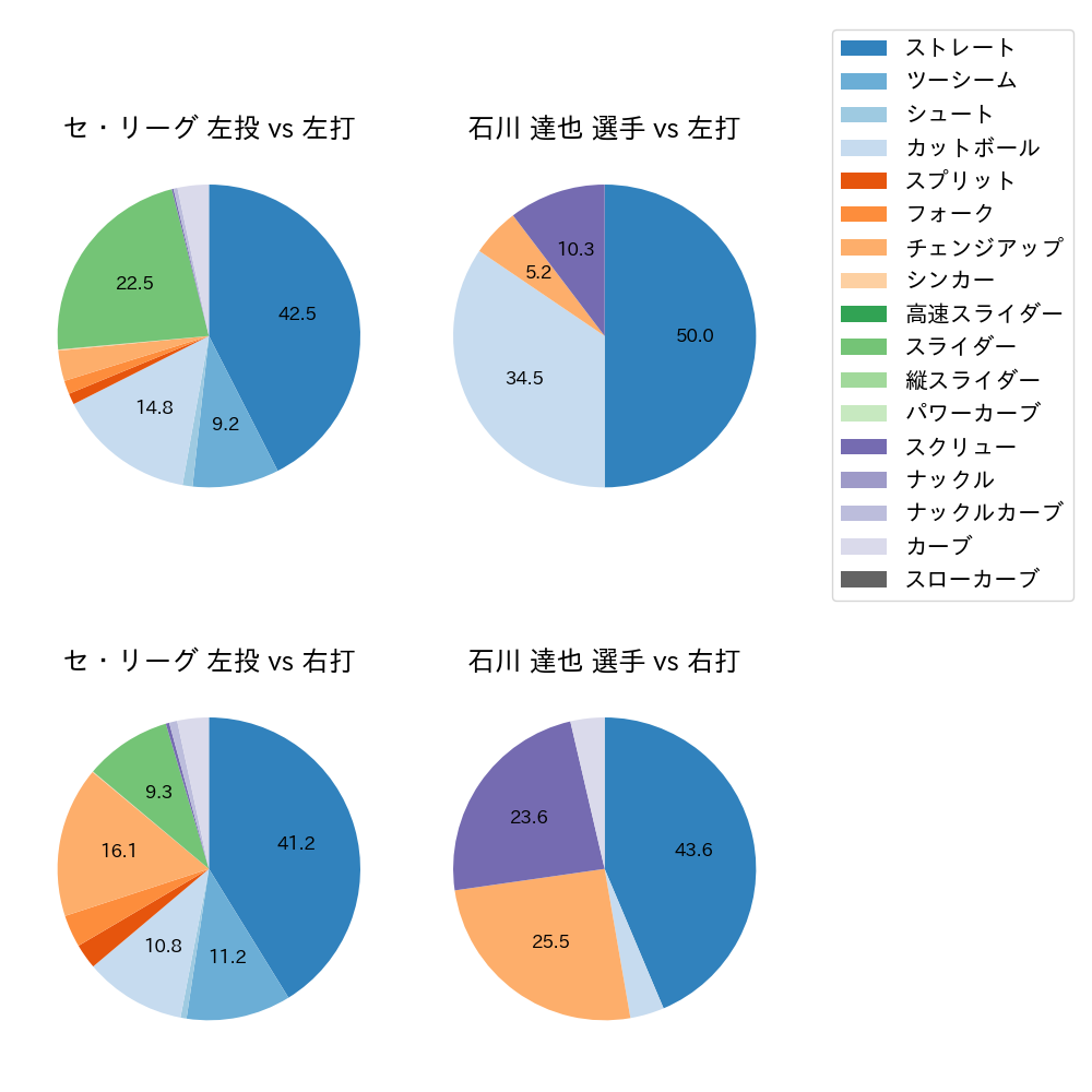 石川 達也 球種割合(2025年7月)