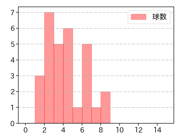石川 達也 打者に投じた球数分布(2025年7月)