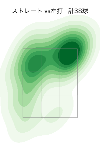 マルティネス 配球ヒートマップ(2025年7月)
