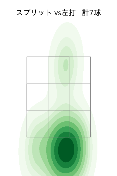 マルティネス 配球ヒートマップ(2025年7月)