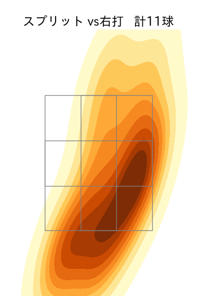 マルティネス 配球ヒートマップ(2025年7月)