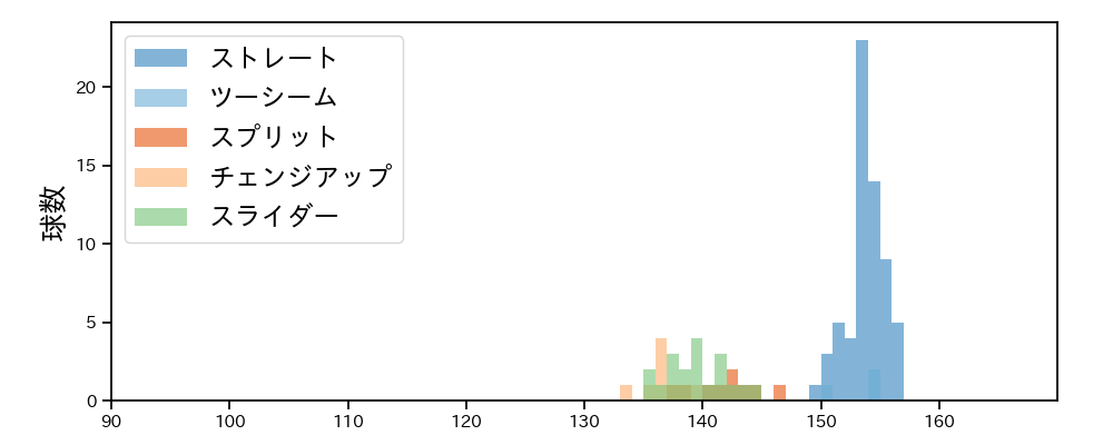 マルティネス 球種&球速の分布1(2025年7月)