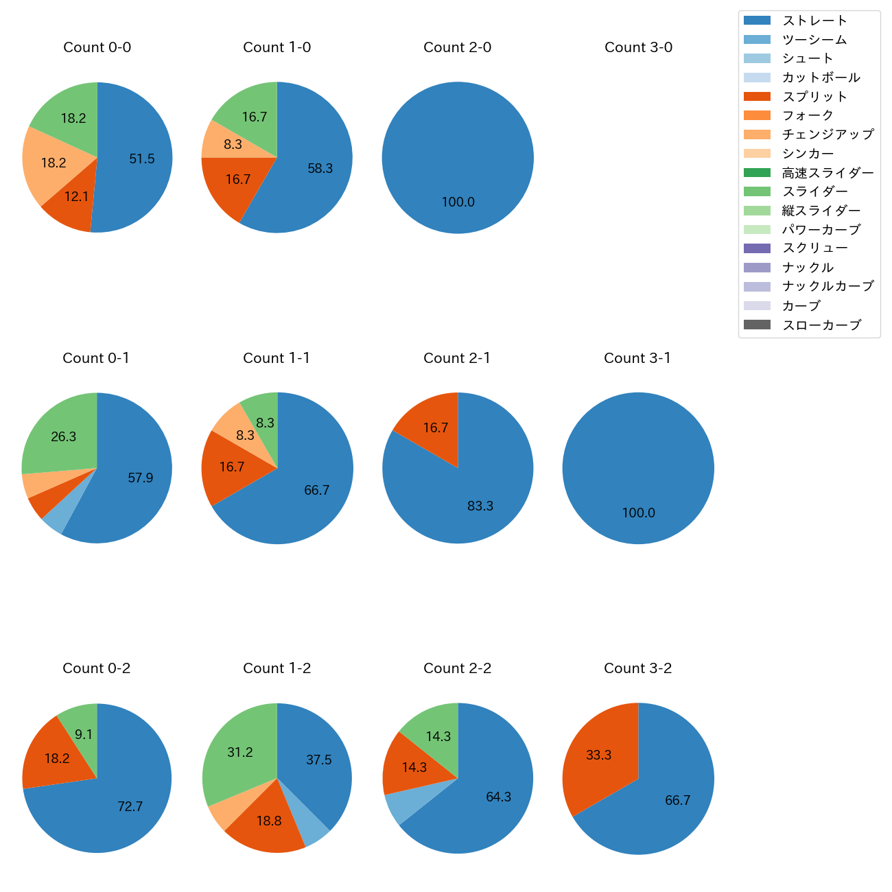 マルティネス カウント別 球種割合(2025年7月)