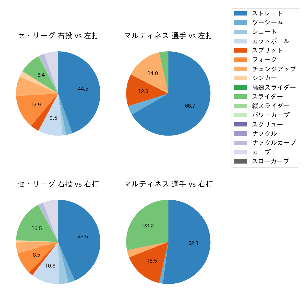 マルティネス 球種割合(2025年7月)