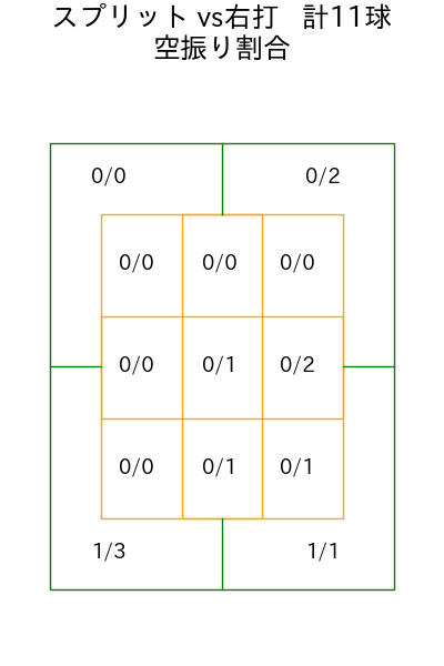 マルティネス コース別空振り割合(2025年7月)