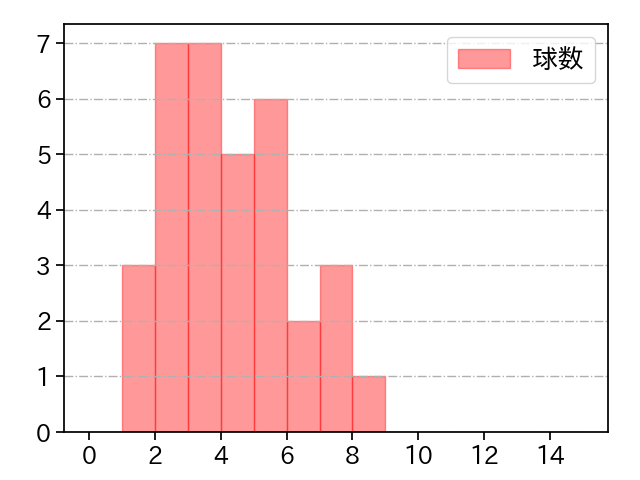 マルティネス 打者に投じた球数分布(2025年7月)