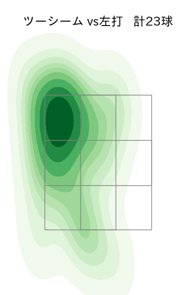 井上 温大 配球ヒートマップ(2025年7月)