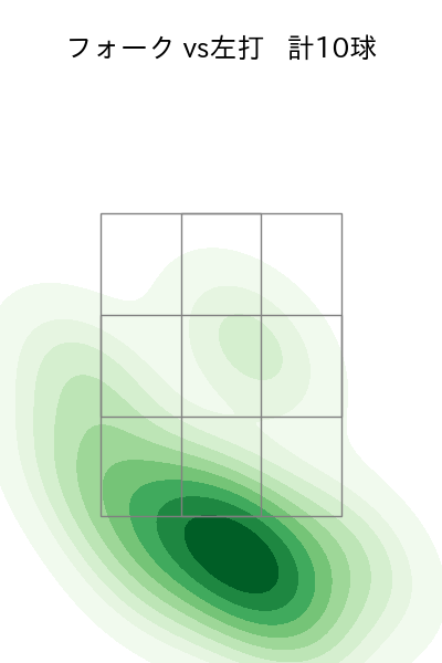 井上 温大 配球ヒートマップ(2025年7月)