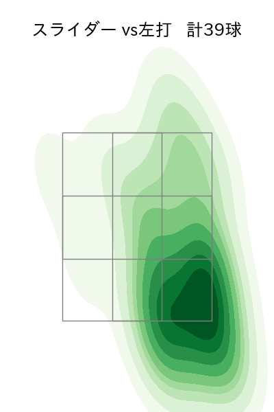 井上 温大 配球ヒートマップ(2025年7月)