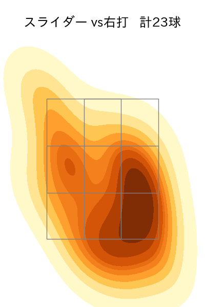 井上 温大 配球ヒートマップ(2025年7月)