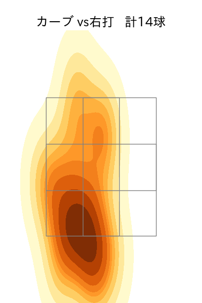 井上 温大 配球ヒートマップ(2025年7月)