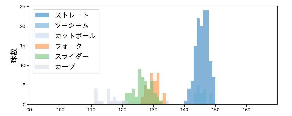 井上 温大 球種&球速の分布1(2025年7月)