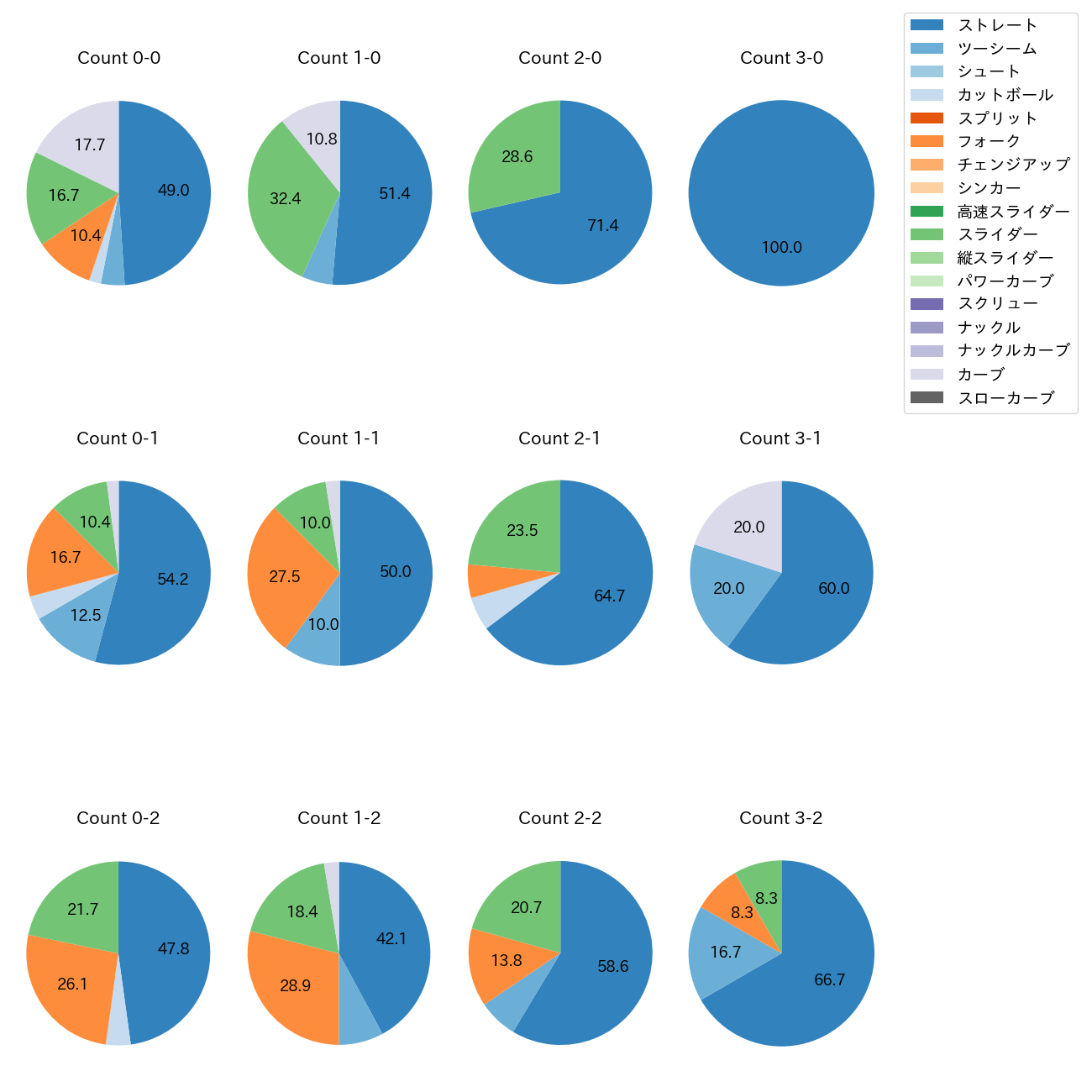 井上 温大 カウント別 球種割合(2025年7月)
