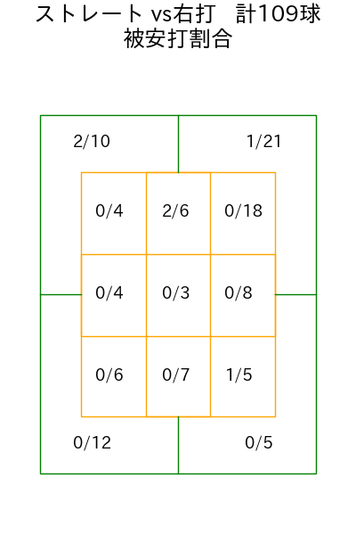 井上 温大 コース別被安打割合(2025年7月)