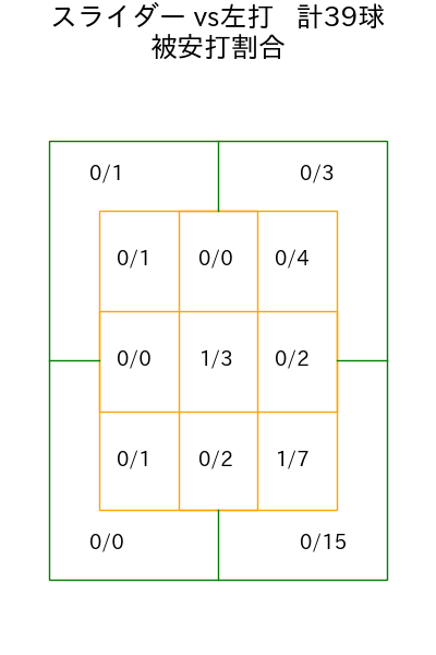 井上 温大 コース別被安打割合(2025年7月)