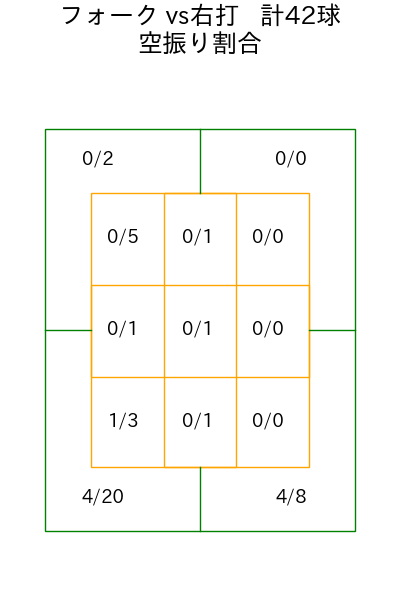 井上 温大 コース別空振り割合(2025年7月)