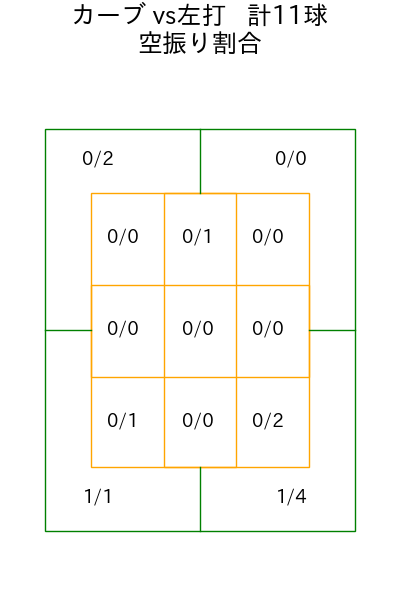 井上 温大 コース別空振り割合(2025年7月)